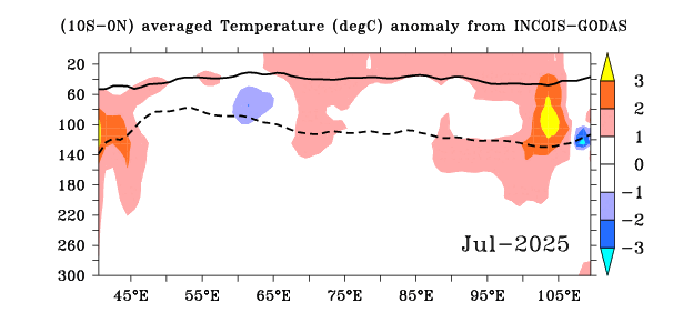 Temperature Anomaly ZX